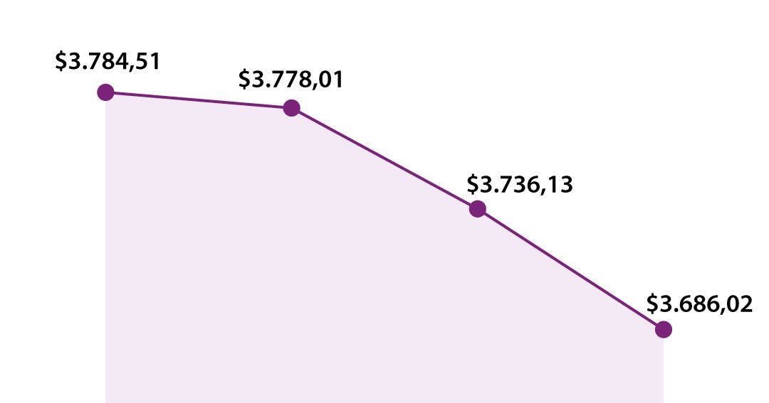Analistas proyectan que el precio del dólar cierre este año por debajo ...
