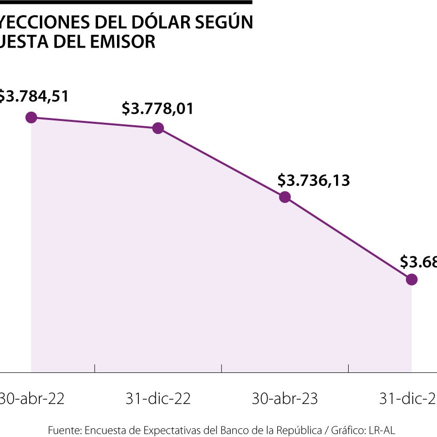 Analistas proyectan que el precio del dólar cierre este año por debajo ...