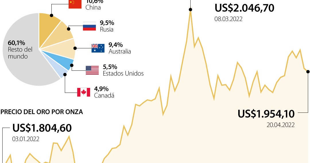 Las inversiones en oro crecen como reacción a subida de tasas de la ...
