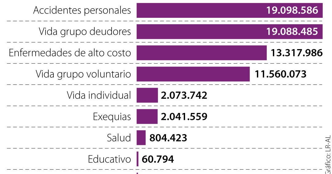 Per capita spending on life insurance is 0,000, according to the first Fasecolda census