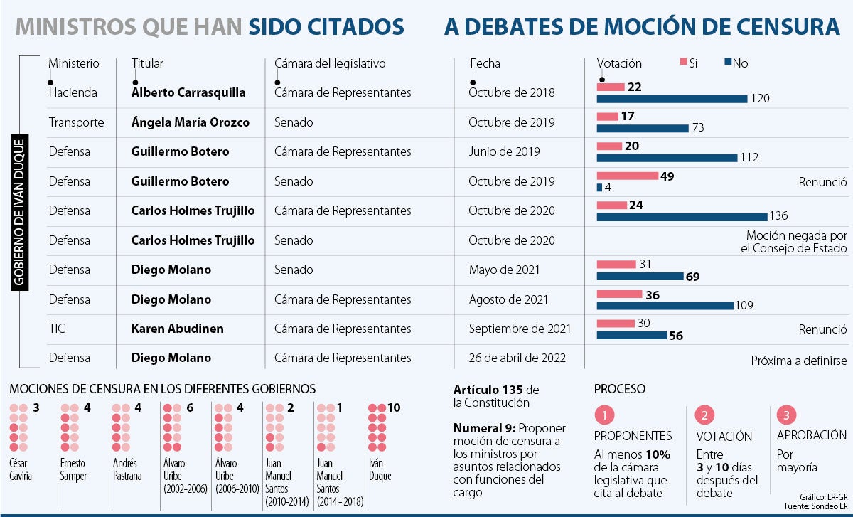 De Las 34 Mociones De Censura Que Se Han Citado 10 Han Sido En El Gobierno Duque 7444