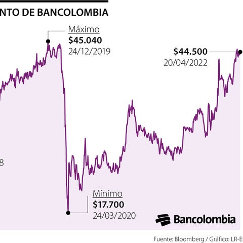 Acción Bancolombia en la BVC toca máximo de $44.500 y regresa a niveles de 2020