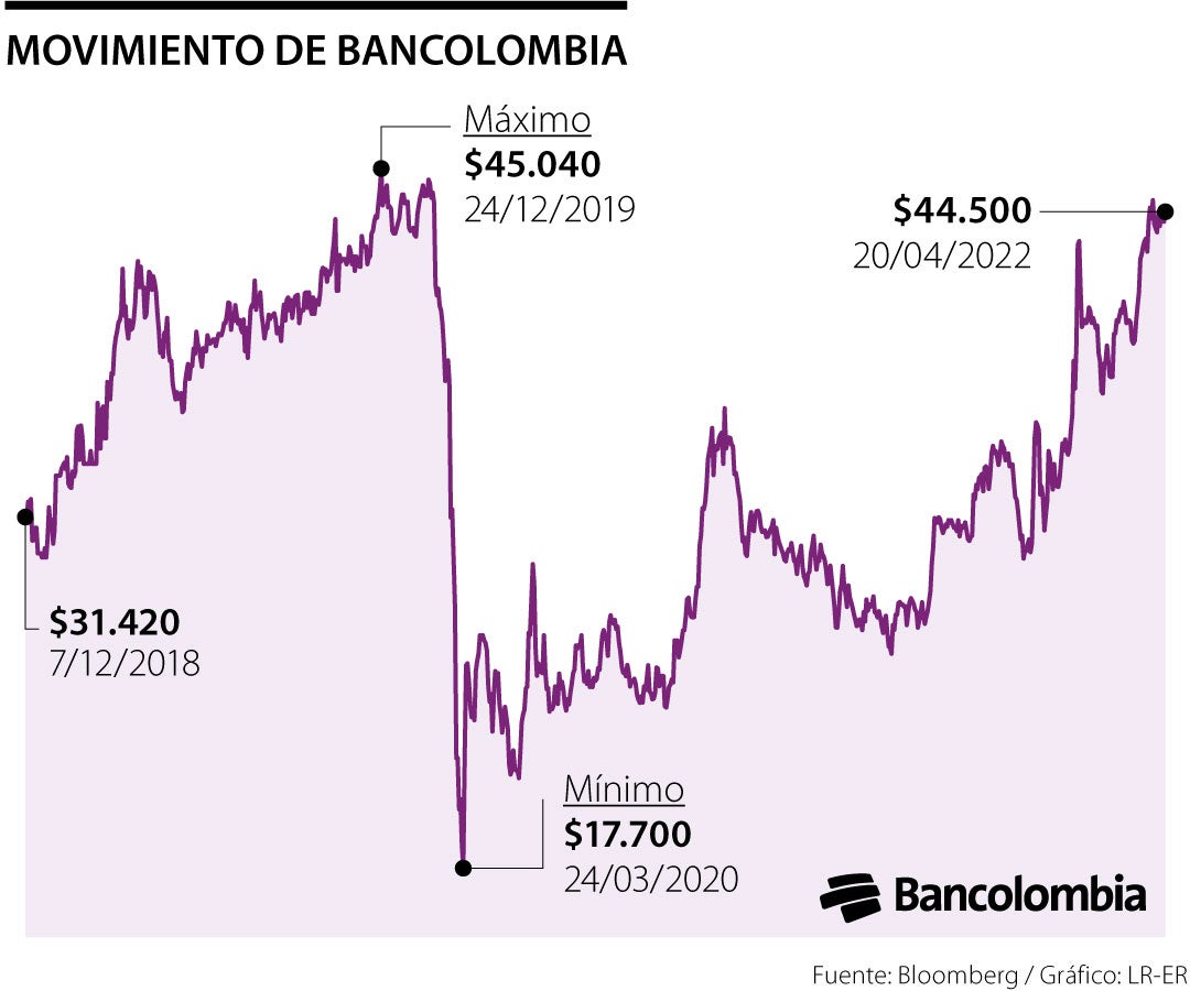 Acción Bancolombia en la BVC toca máximo de $44.500 y regresa a niveles de 2020