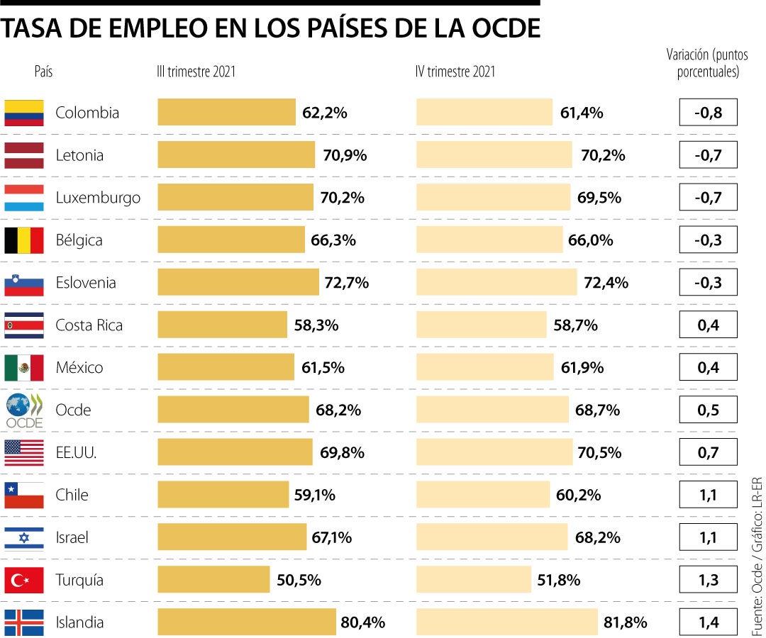 Población Del área De La Ocde Con Empleo Subió A 682 En Cuarto Trimestre De 2021 5794