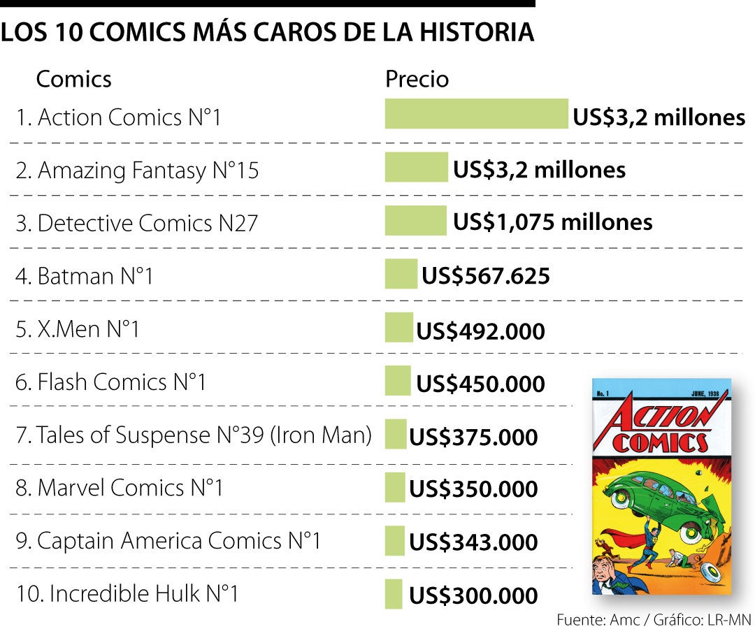 Action Comics N°1 y la lista de historietas más caras en subastas