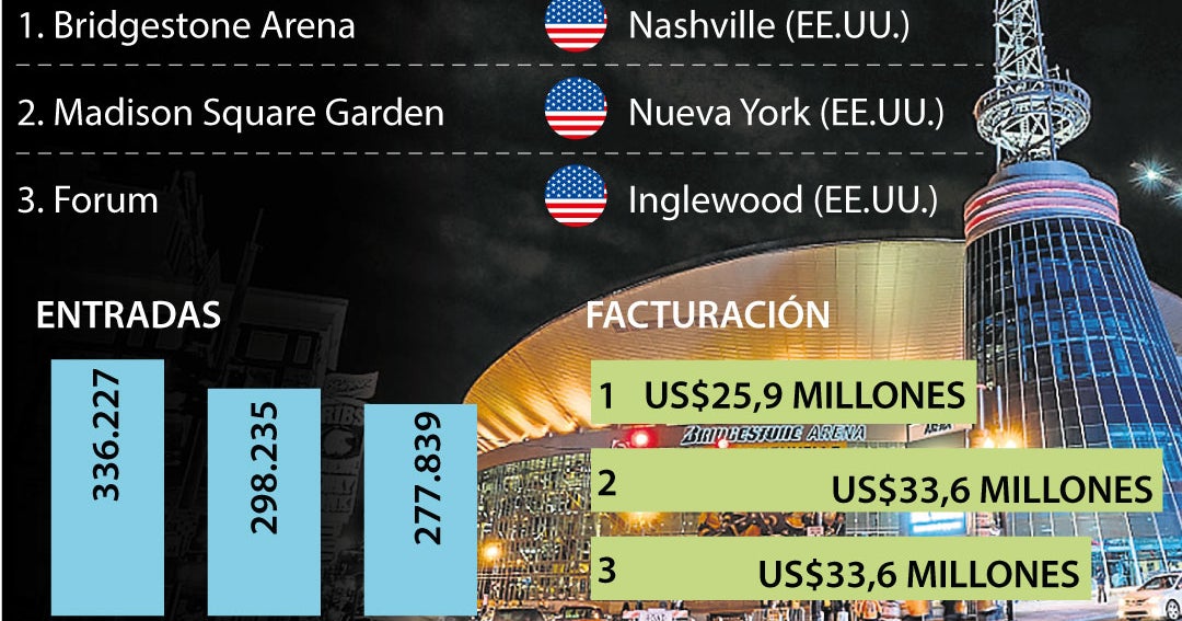 Descubra qué lugares venden más entradas para conciertos en todo el mundo