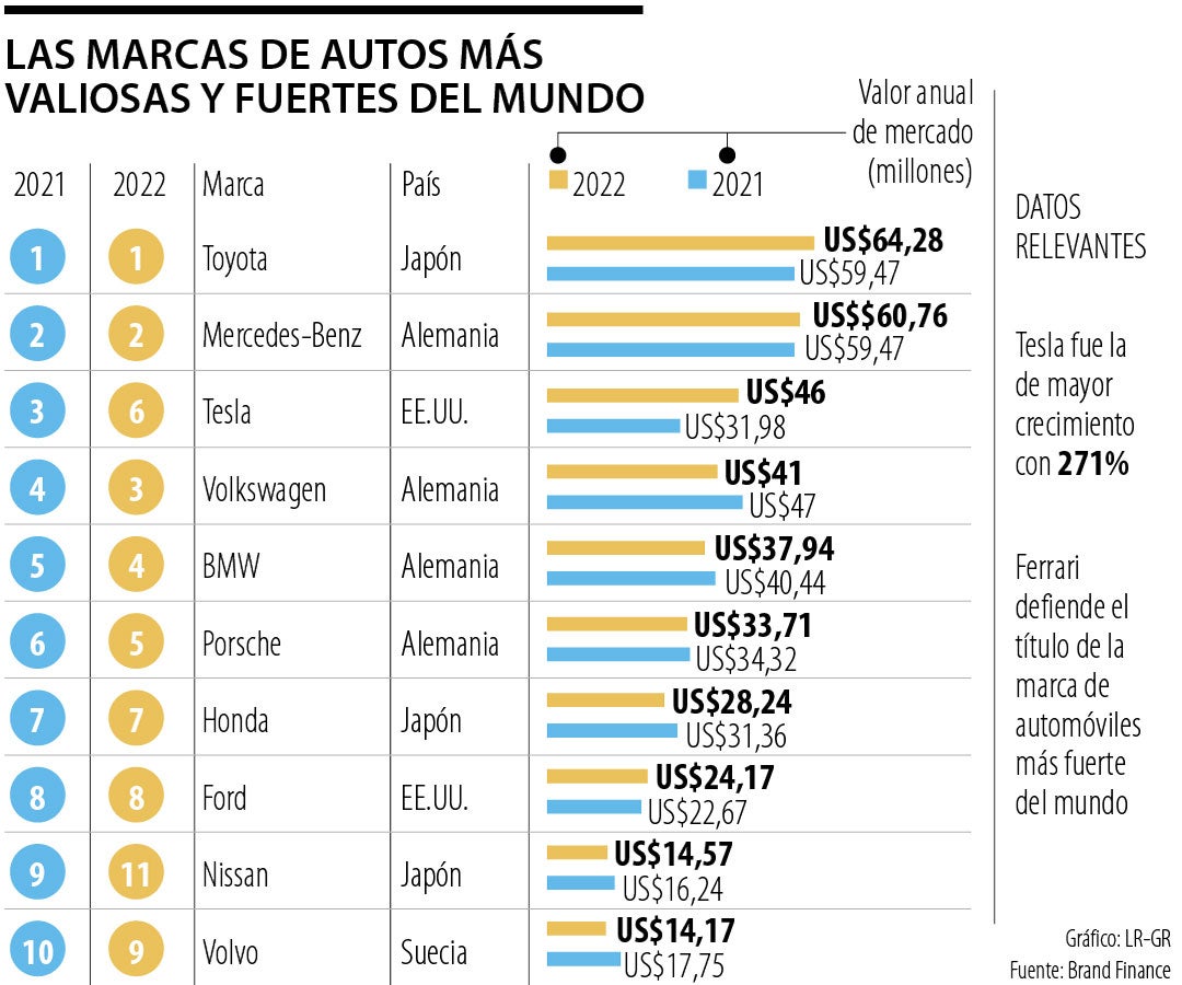 toyota Toyota y Mercedes Benz, las marcas de autos más valiosas del mundo, según ranking web emp 25042022 2 1