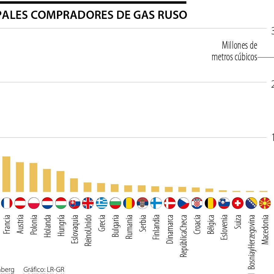 ¿Cómo está el bombeo del gas ruso en Europa tras suspensión a Polonia y ...