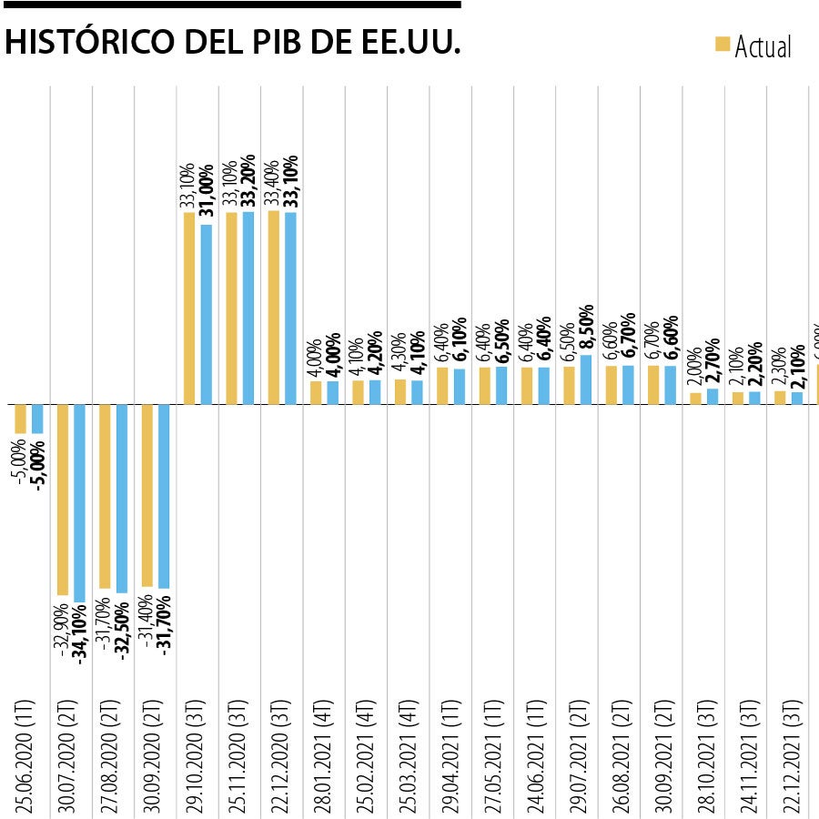 Al primer trimestre del año la economía de EE.UU. cayó 1,4% por el ...