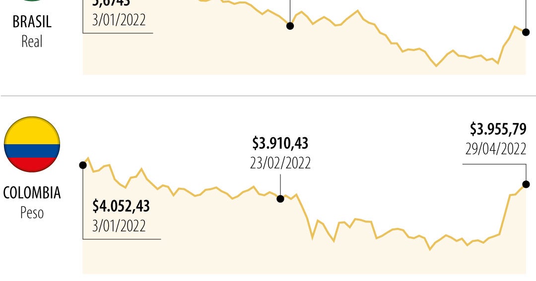 Emerging currencies of Latin America, stronger since the conflict in Ukraine