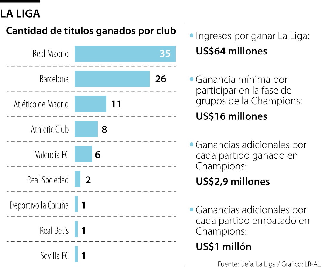 Con su Real Madrid se aseguró un cercano a US$80 millones