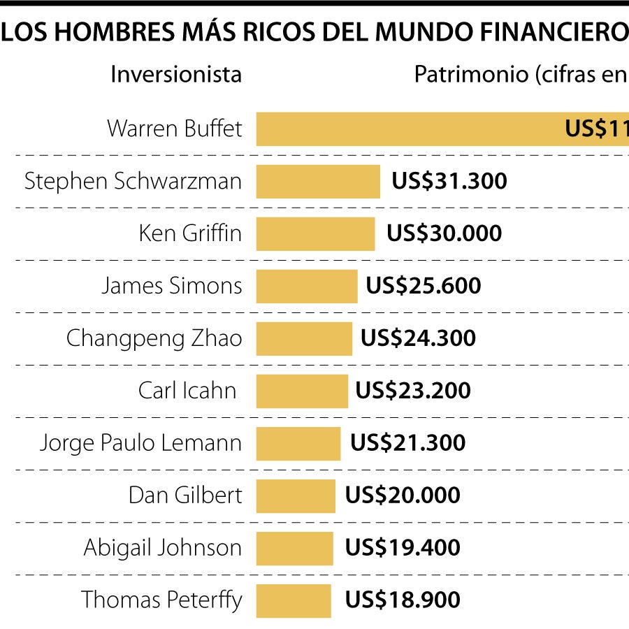 Warren Buffet y Stephen Schwarzman, entre los hombres más ricos del sector  financiero