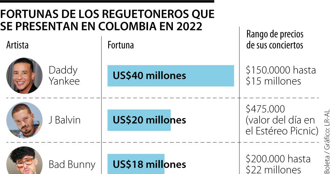 Conozca las fortunas de los reguetoneros que se presentarán este año en  Colombia