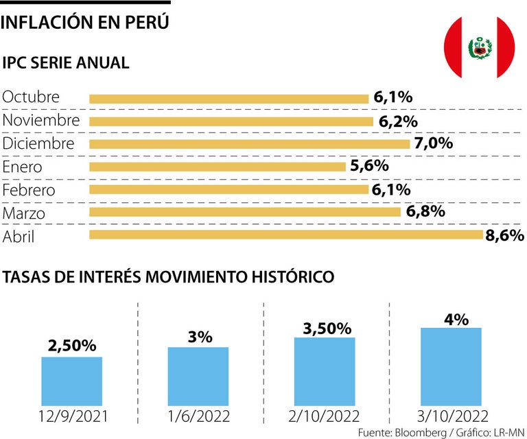 La inflación de Perú llegó a 8,6, se trata de un nuevo máximo no visto