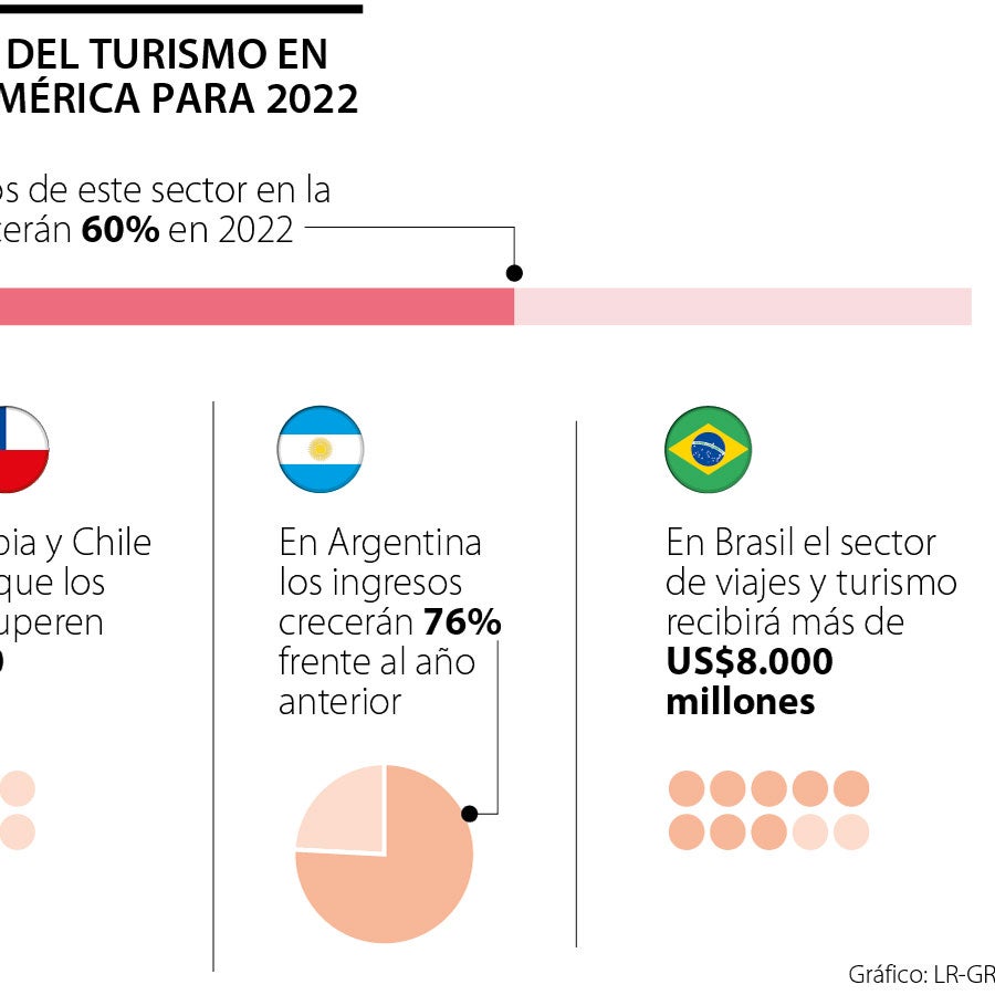 Ingresos del mercado de viajes y turismo en Latinoamérica crecerá 60% ...