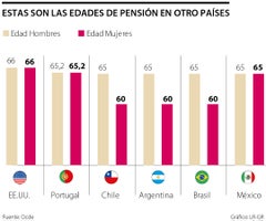 Edad de pensión en el mundo