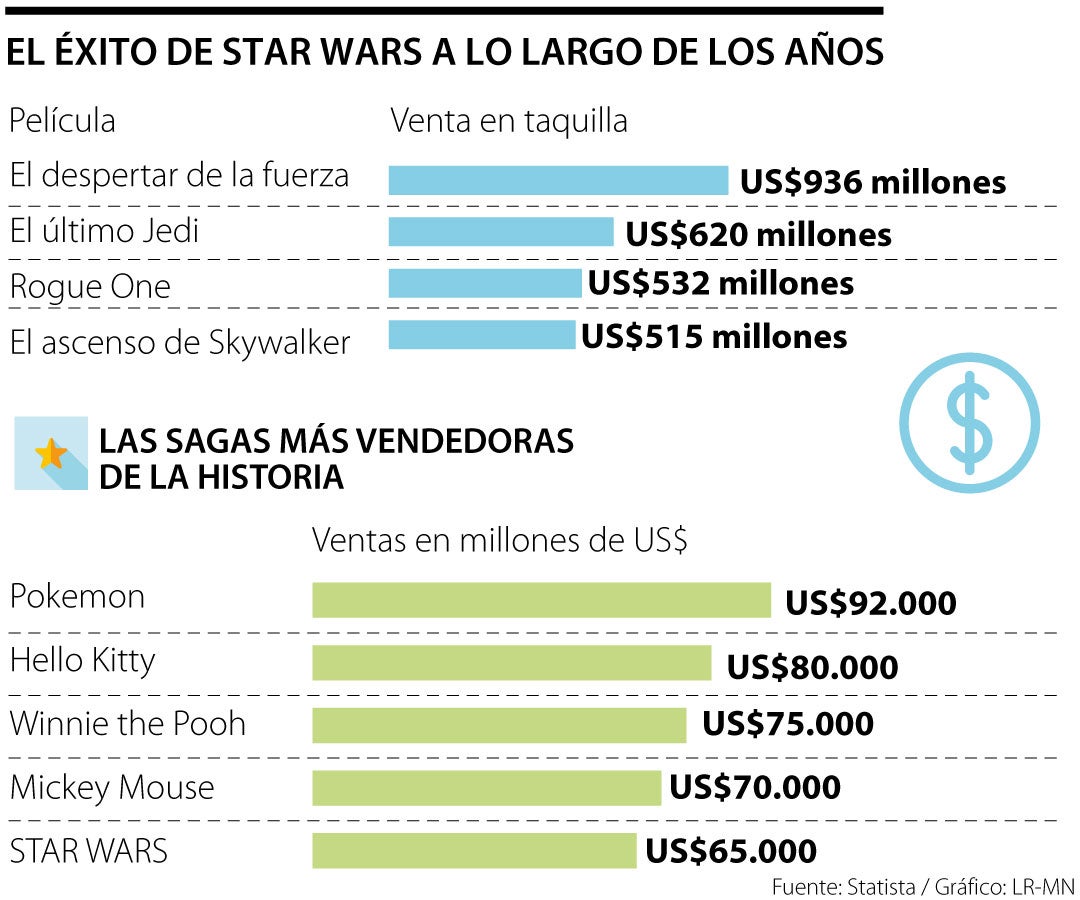 Archivo Marcar Disfraces La saga de Star Wars le genera a Disney más de US$6.000 millones en ventas  cada año