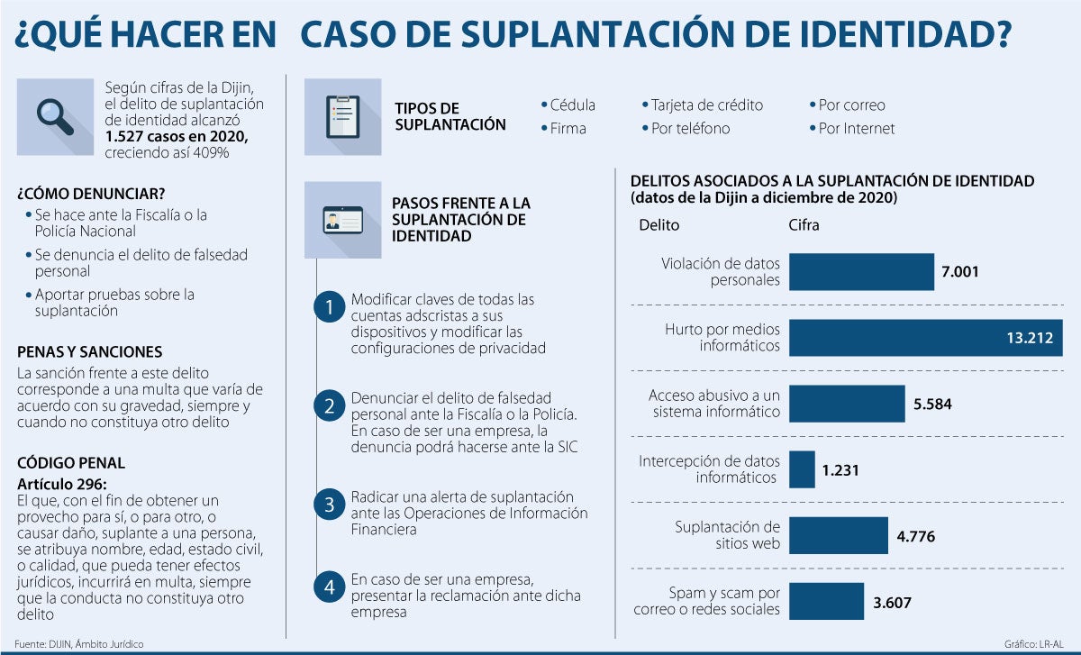 Qué debe hacer en caso de ser víctima del delito de suplantación de  identidad?