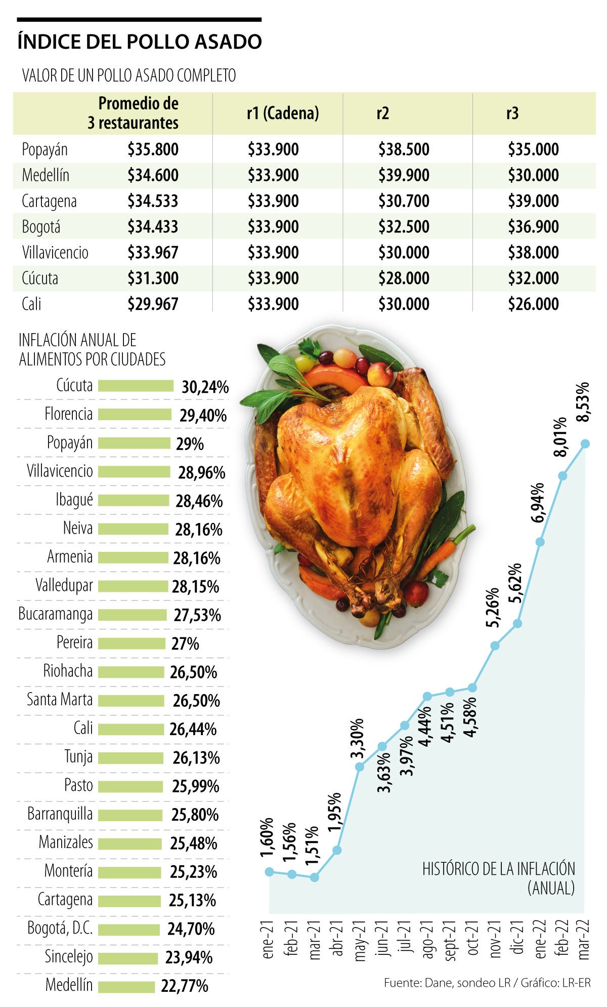 Popayán, Medellín y Cartagena son las ciudades que tienen el pollo asado  más caro