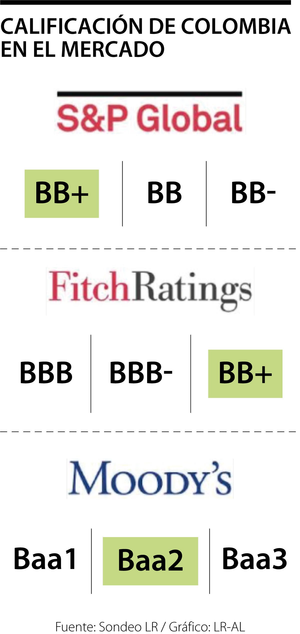 Standard and Poor’s Global Ratings mantuvo calificación en BB+ y B