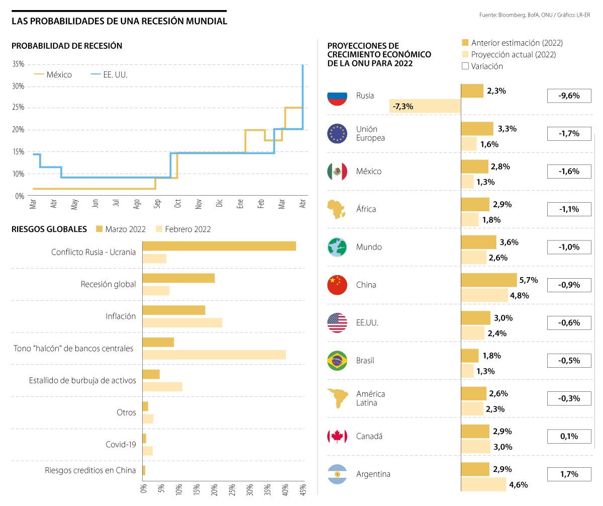 Probabilidad de recesión en Estados Unidos llega a 78.8%