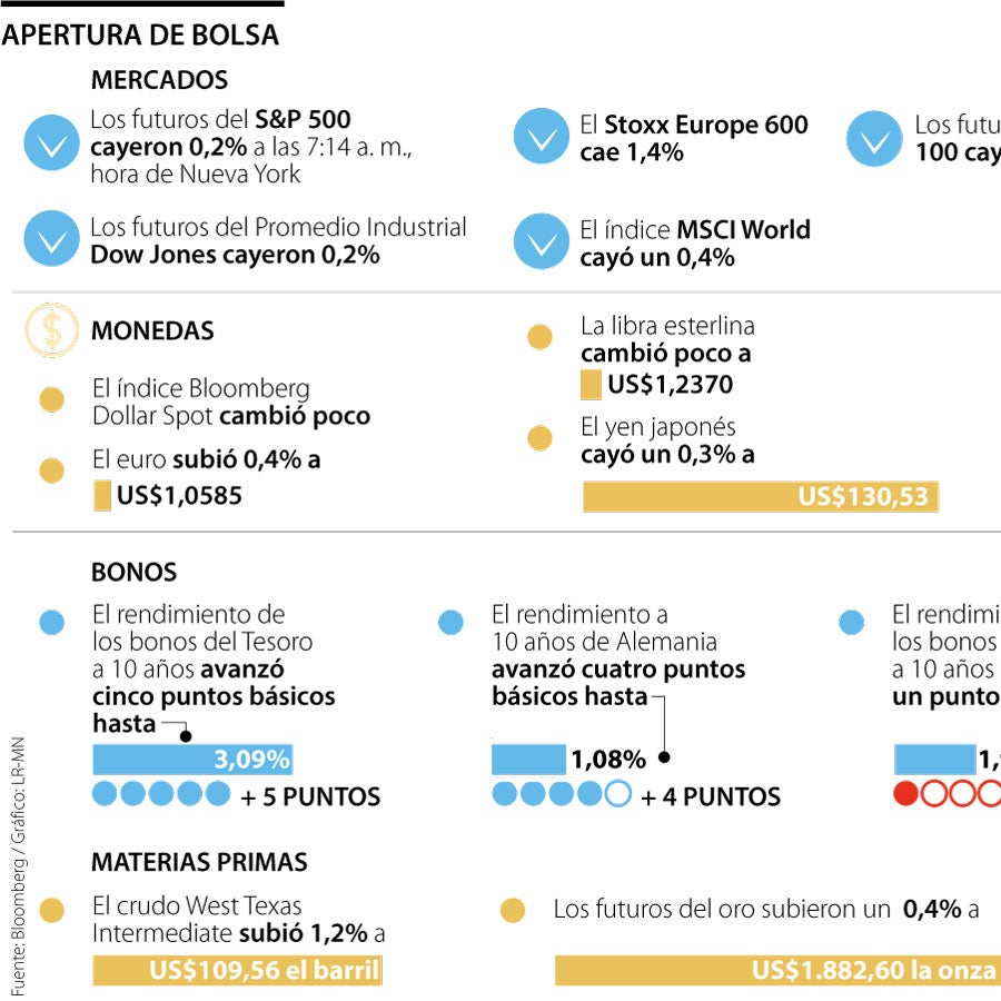 Los futuros caen y los rendimientos de los bonos suben después de datos ...
