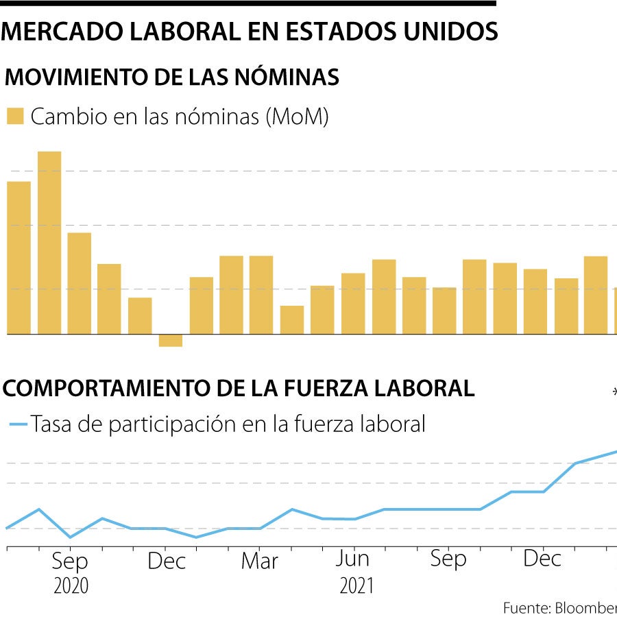 EE.UU. agrega 428.000 empleos mientras la tasa de desempleo se mantiene ...