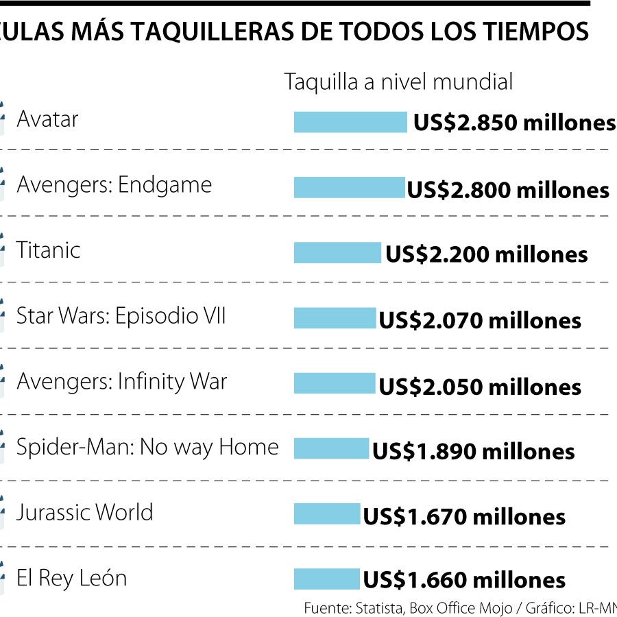 Estas son las cifras de las películas más taquilleras de Marvel