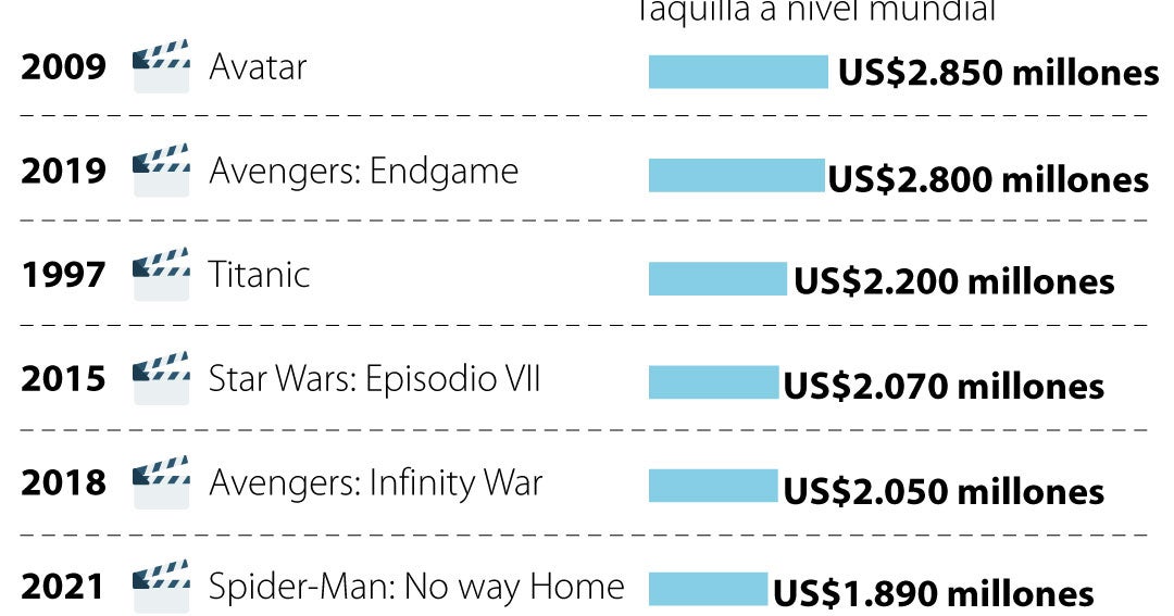 Las películas más taquilleras de Endgame: hasta 2 billones de dólares