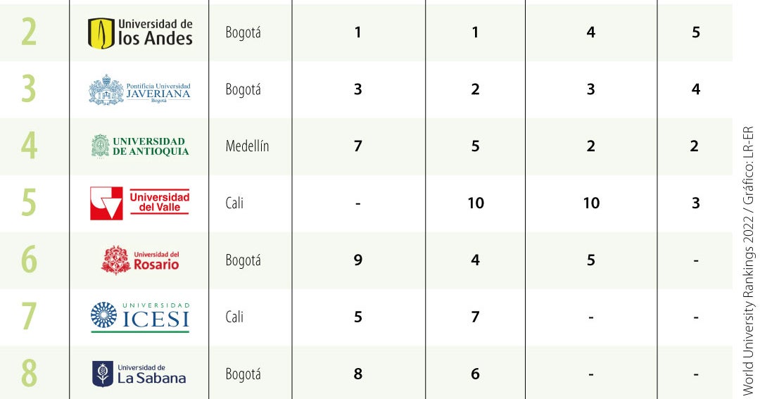 De las 9 mejores universidades de Colombia en 2022, cinco están