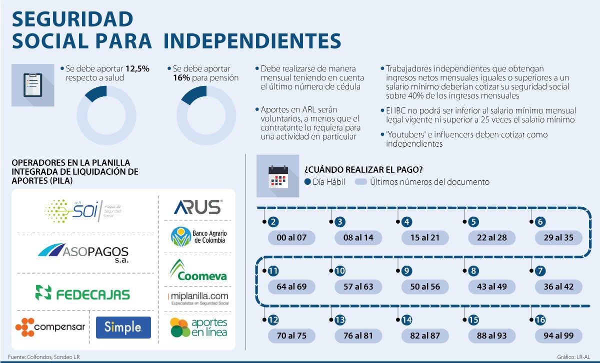 ¿Cómo deben hacer los aportes a seguridad social los trabajadores