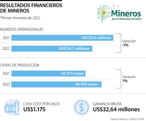 Mineros bajó 1% sus ingresos en Canadá con US$124,7 millones en el primer trimestre