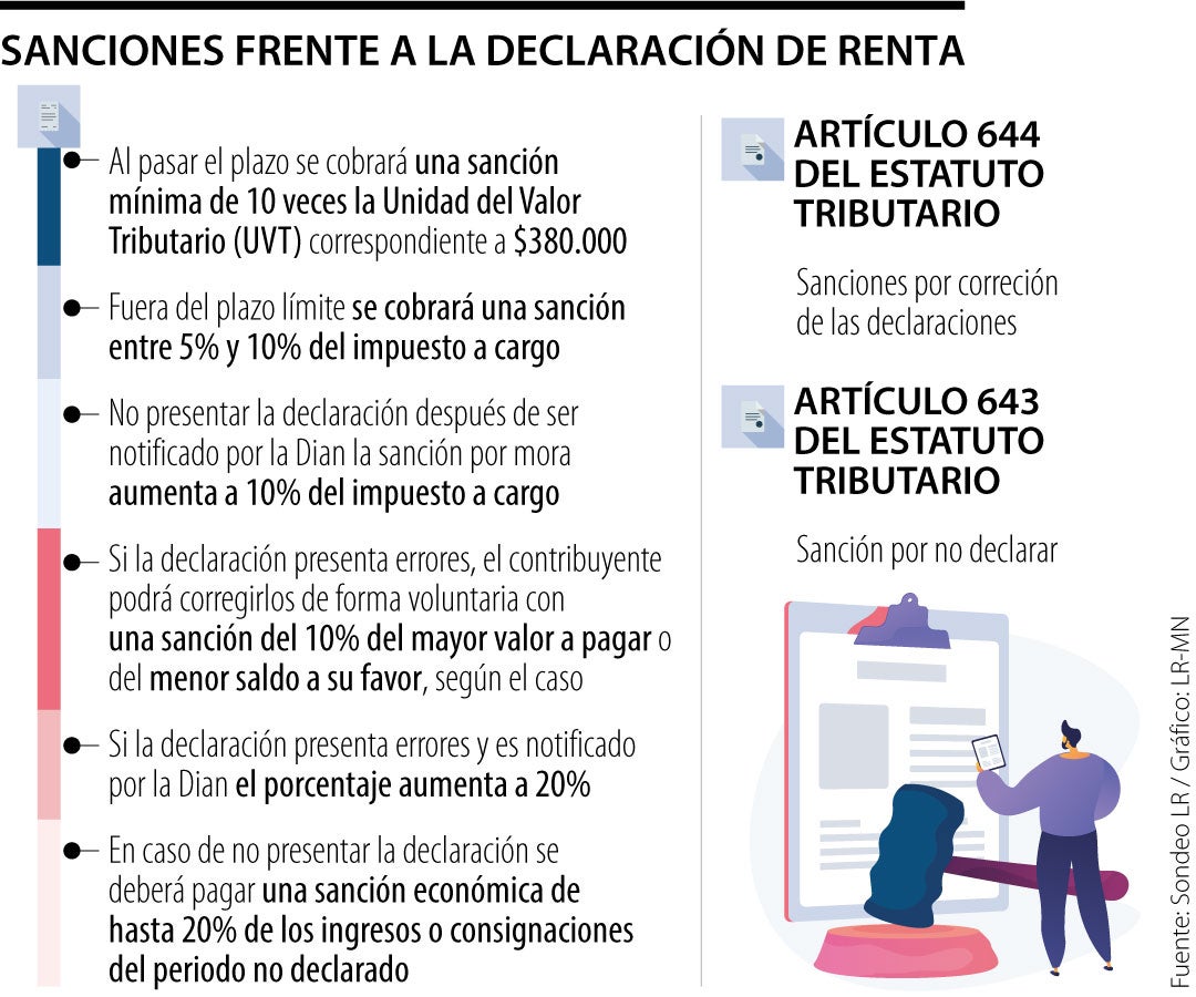 Conozca las sanciones por no presentar declaración de renta, hacerlo ...