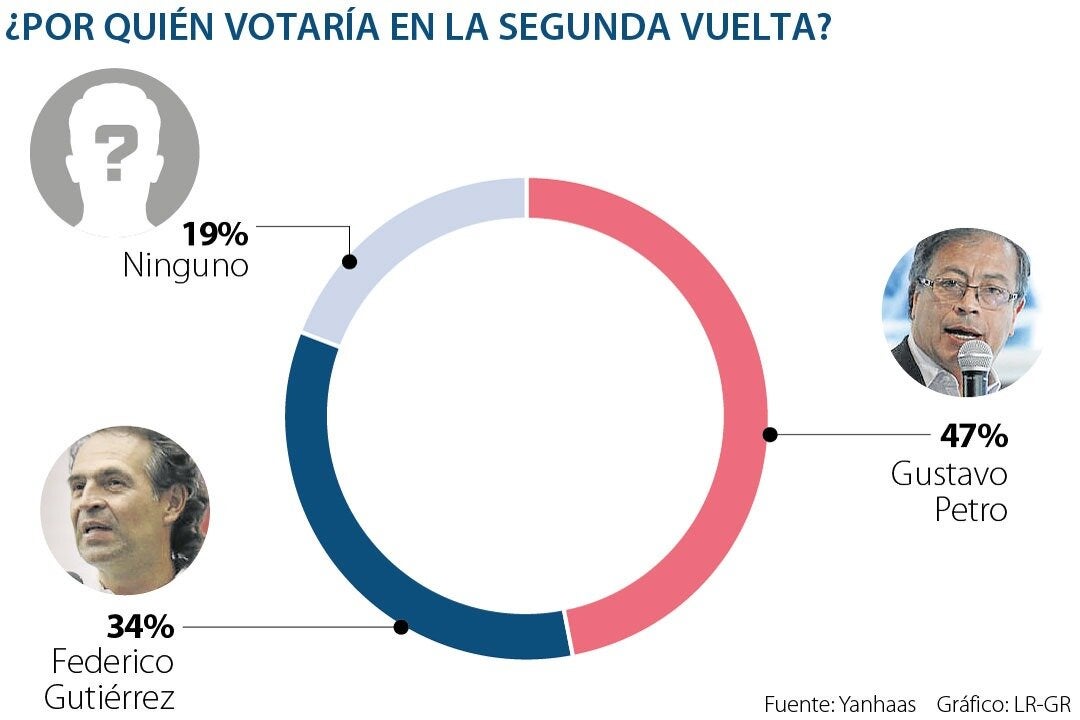Petro encabeza intención de voto con 47% en una segunda vuelta para la  Presidencia