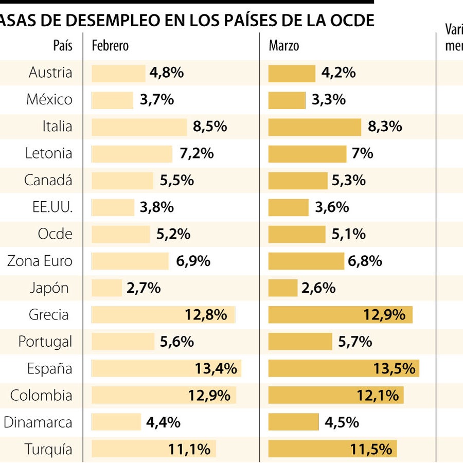 Tasa de desempleo promedio en la Ocde siguió cayendo en marzo de 2022 ...