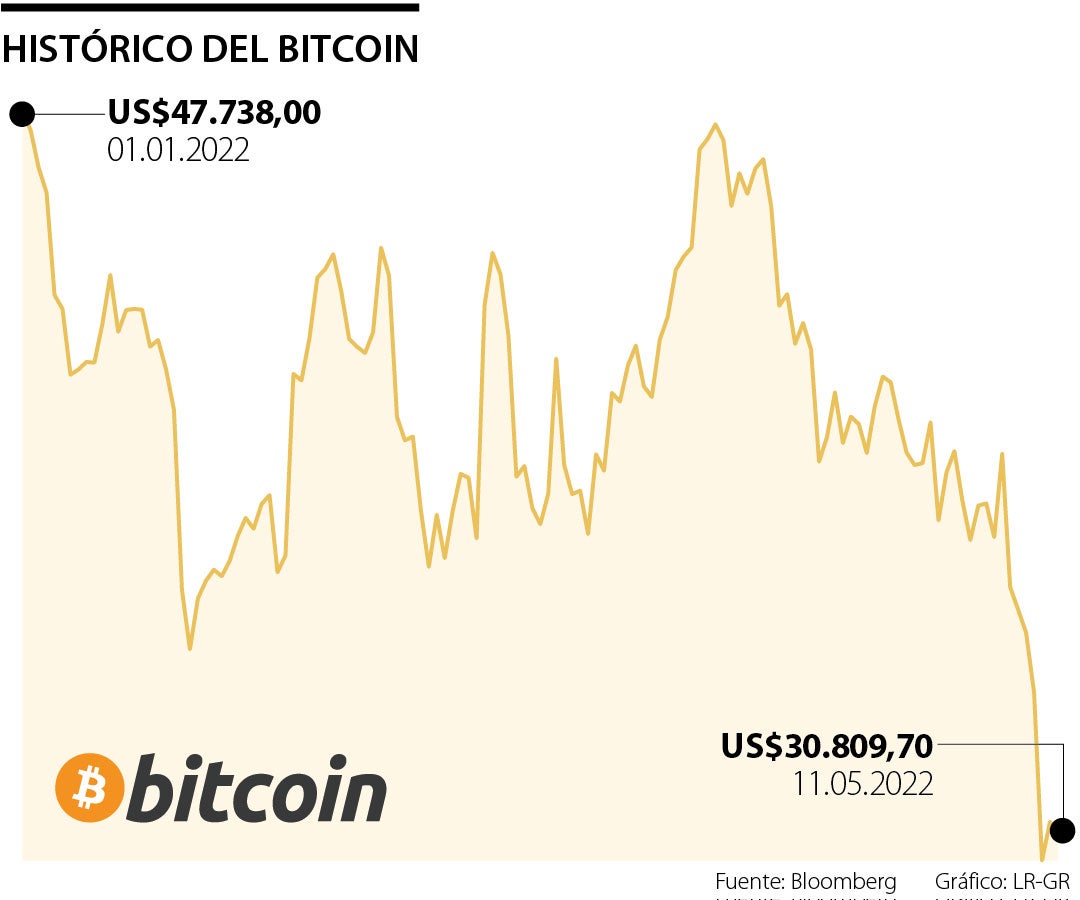El precio del bitcoin toca mínimo de 11 meses mientras que terraUSD sigue  cayendo