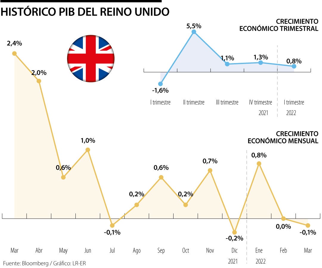 PIB Del Reino Unido Se Contrae Inesperadamente Por Menor Gasto De ...