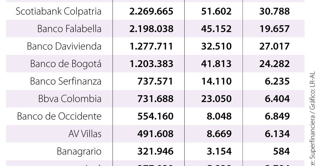 Tuya Y Bancolombia Entre Las Entidades Que Lideran Con Las Tarjetas De tuya-y-bancolombia-entre-las-entidades-que-lideran-con-las-tarjetas-de