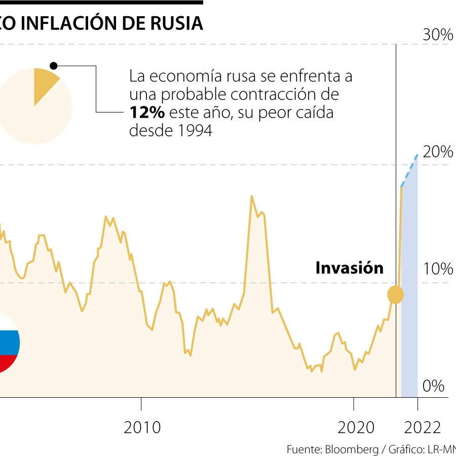 La inflación rusa alcanza en abril un récord de 20 años por la guerra y ...