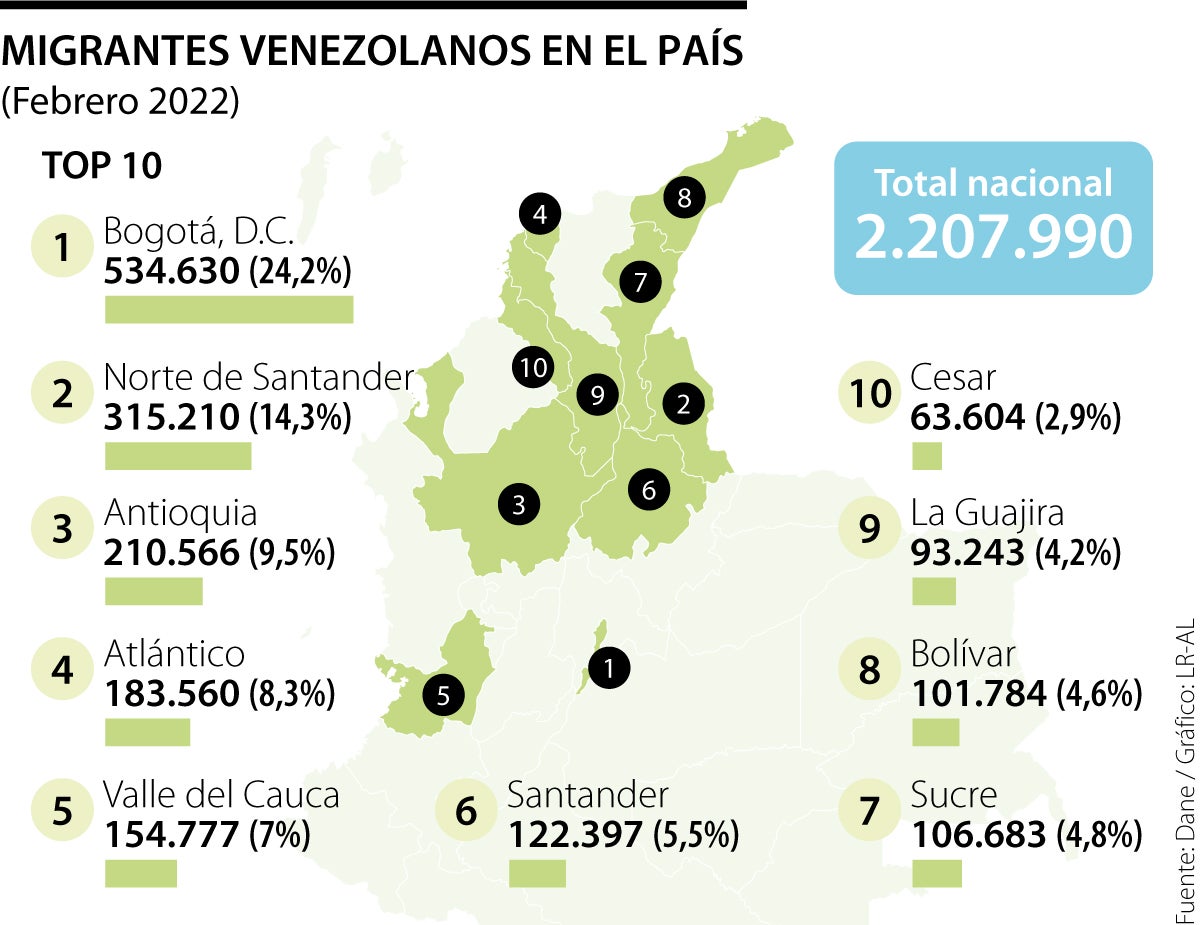 Hay 2,2 millones de migrantes venezolanos viviendo en Colombia y 24 en