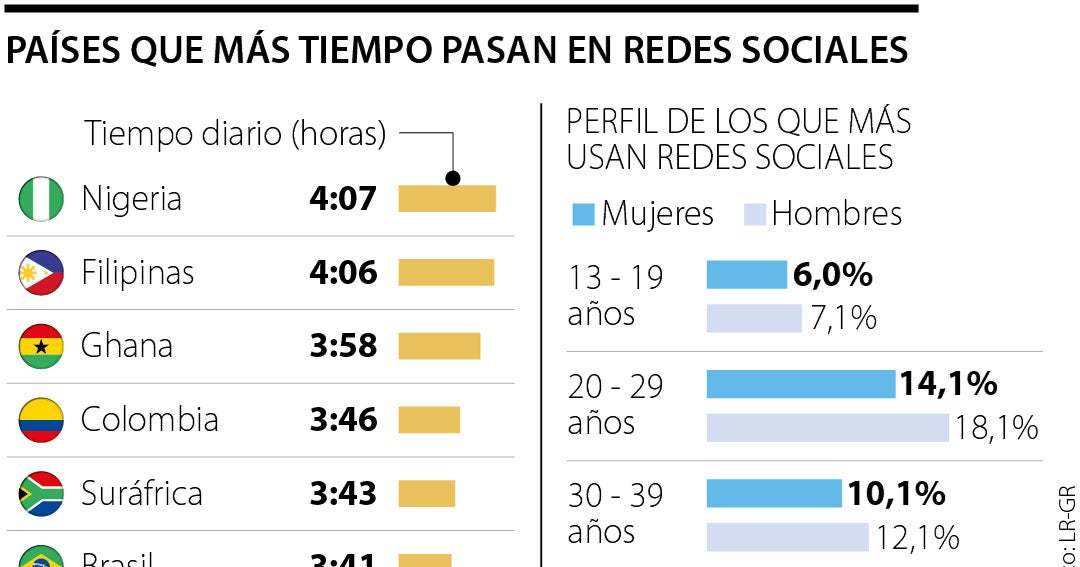 Colombia, entre los países que más tiempo pasan en las redes sociales