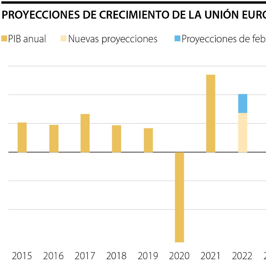 La UE recorta el pronóstico del PIB de la Zona Euro en 2022, ve una ...