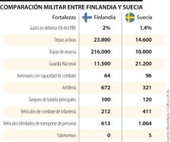 Comparación militar Suecia Finlandia