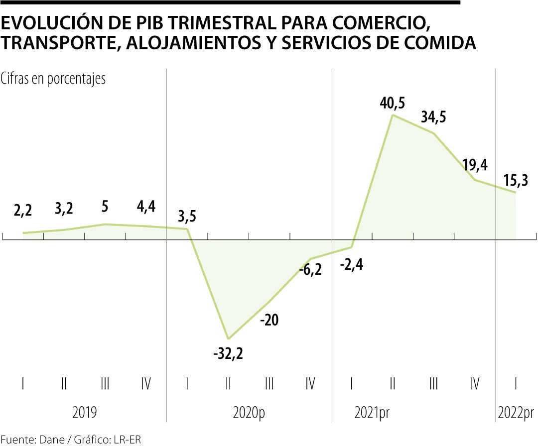 PIB De Colombia, Tercero Con Mayor Crecimiento En Países Ocde En Primer ...