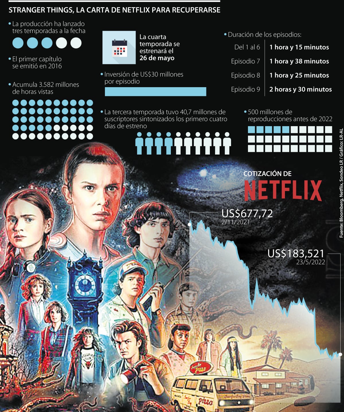 Stranger Things 4': fecha de estreno de los capítulos de la Parte 2