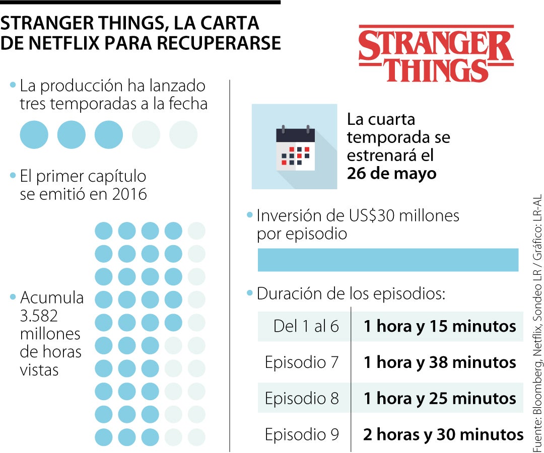 Por qué Stranger Things 4 está dividida en 2 (y cuánto dura cada parte)