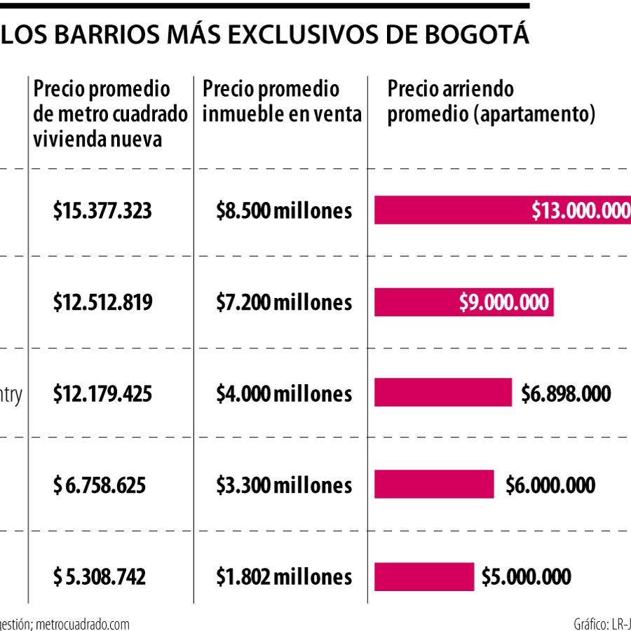 Estos son los barrios más caros para compra, venta y arriendo de vivienda  en Bogotá