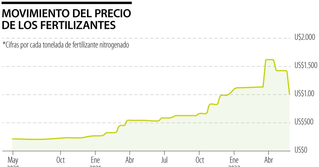Los precios de los fertilizantes caen casi 30 luego de la reducción de