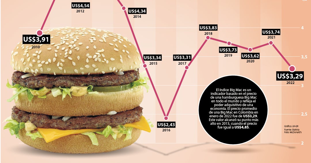 Price of a Big Mac hamburger in Colombia from 2010 to 2022
