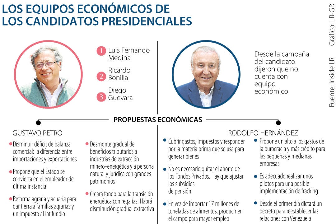 Conozca las propuestas e ideas económicas de Gustavo Petro y Rodolfo  Hernández
